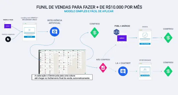 funil de automação dos top afiliados